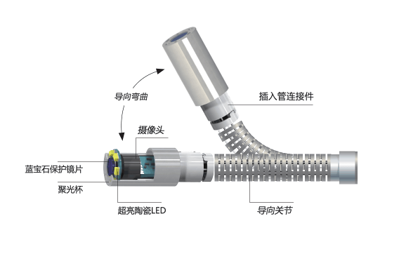 工業(yè)內(nèi)窺鏡鏡頭小知識