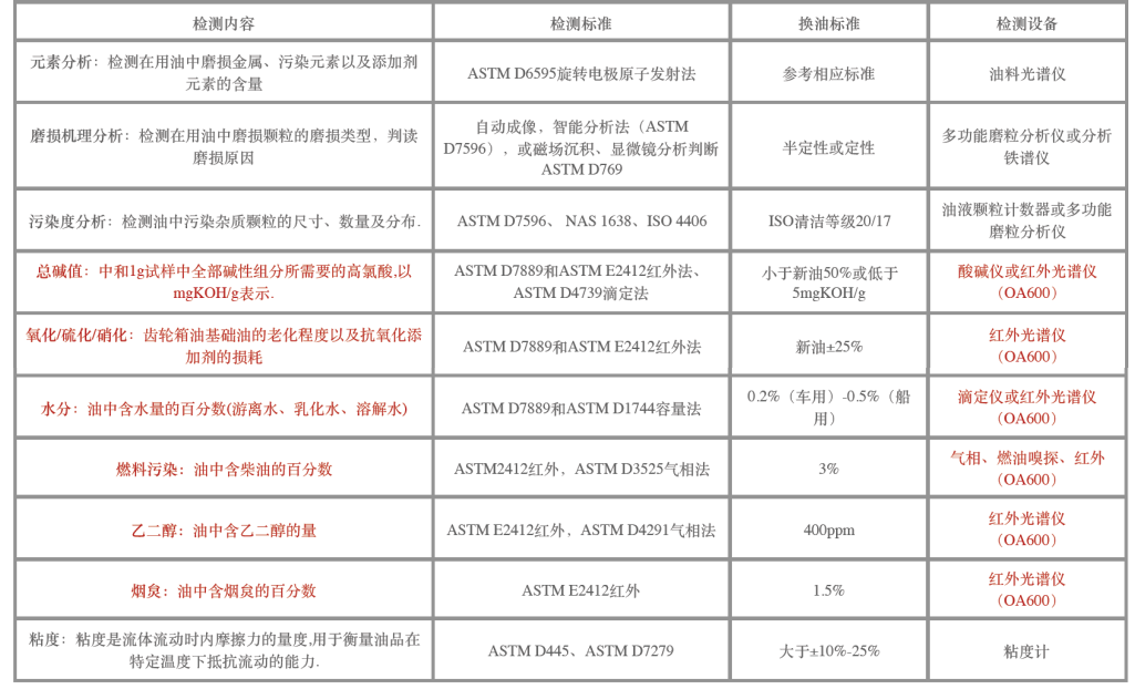 油品檢測(cè)儀檢測(cè)標(biāo)準(zhǔn)對(duì)比